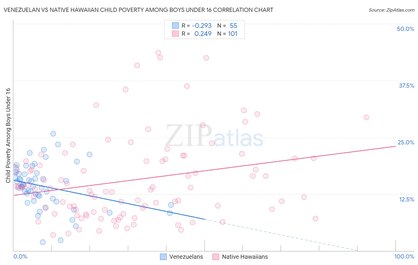 Venezuelan vs Native Hawaiian Child Poverty Among Boys Under 16