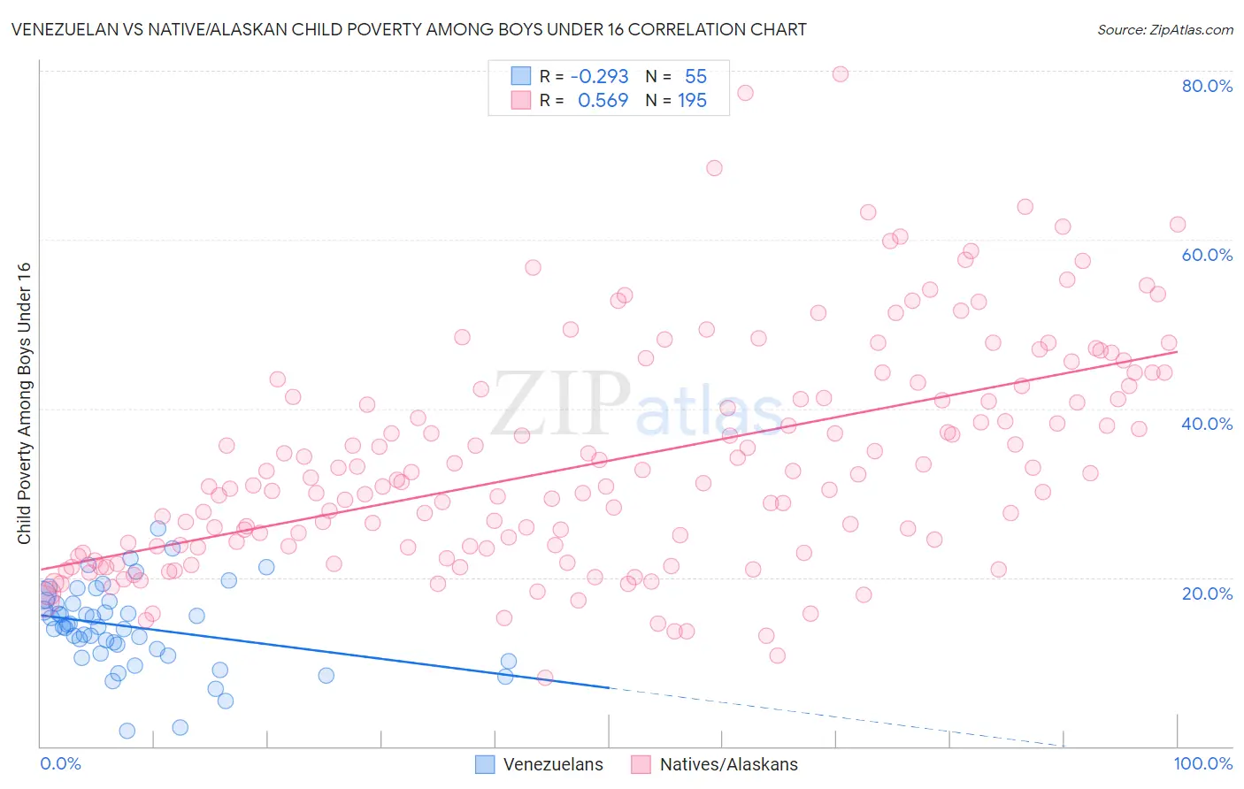 Venezuelan vs Native/Alaskan Child Poverty Among Boys Under 16