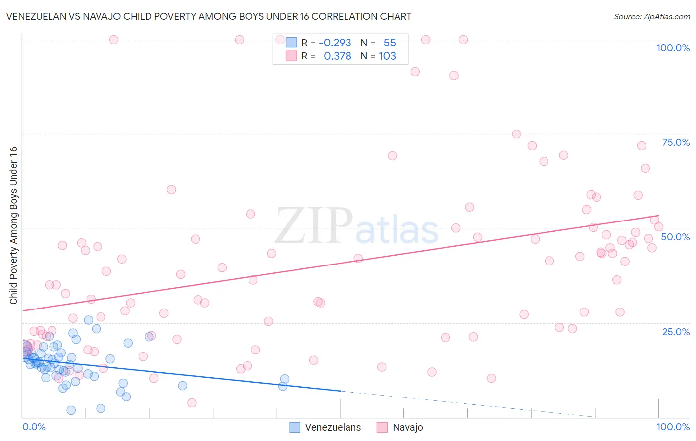 Venezuelan vs Navajo Child Poverty Among Boys Under 16