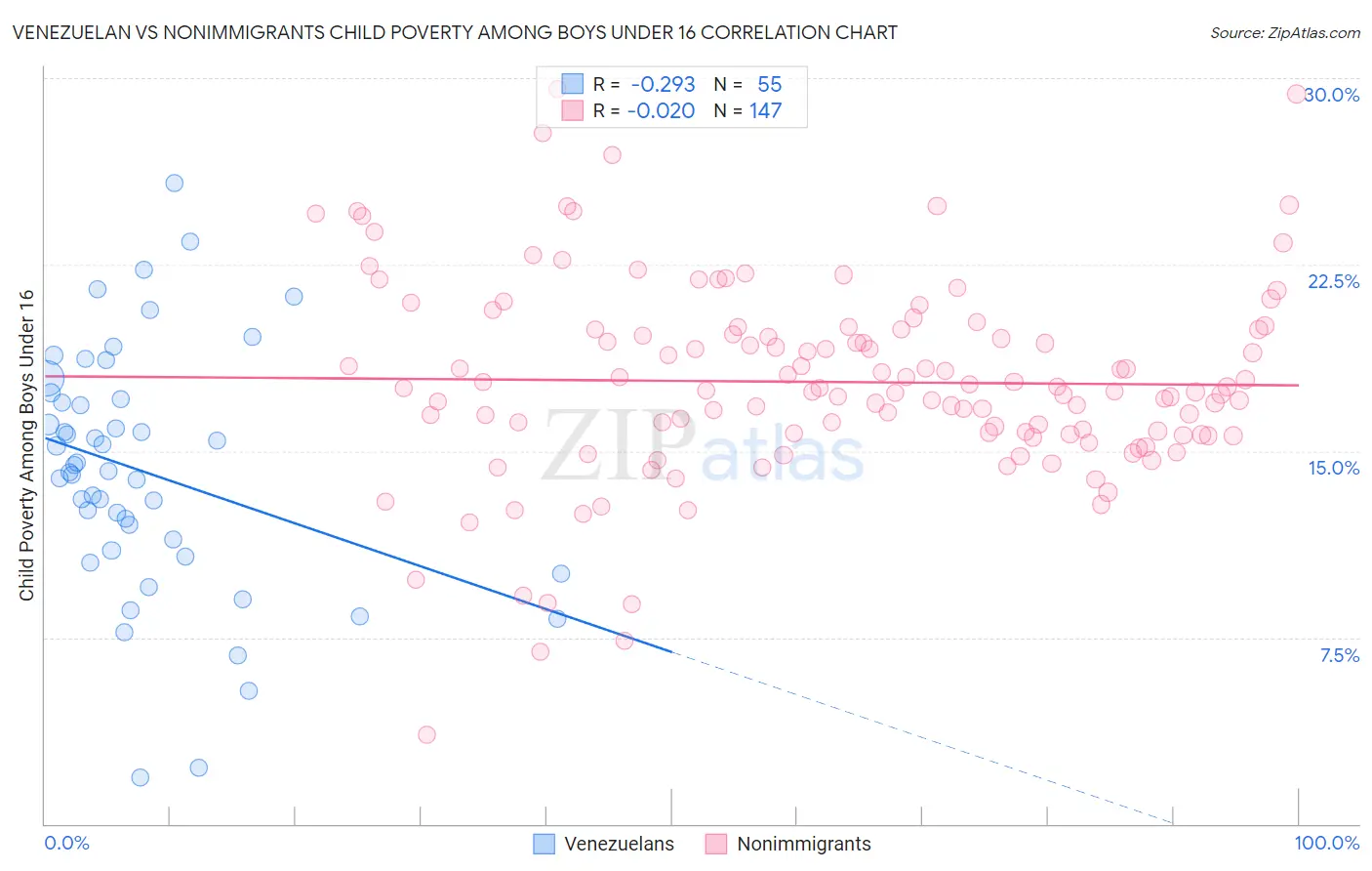 Venezuelan vs Nonimmigrants Child Poverty Among Boys Under 16