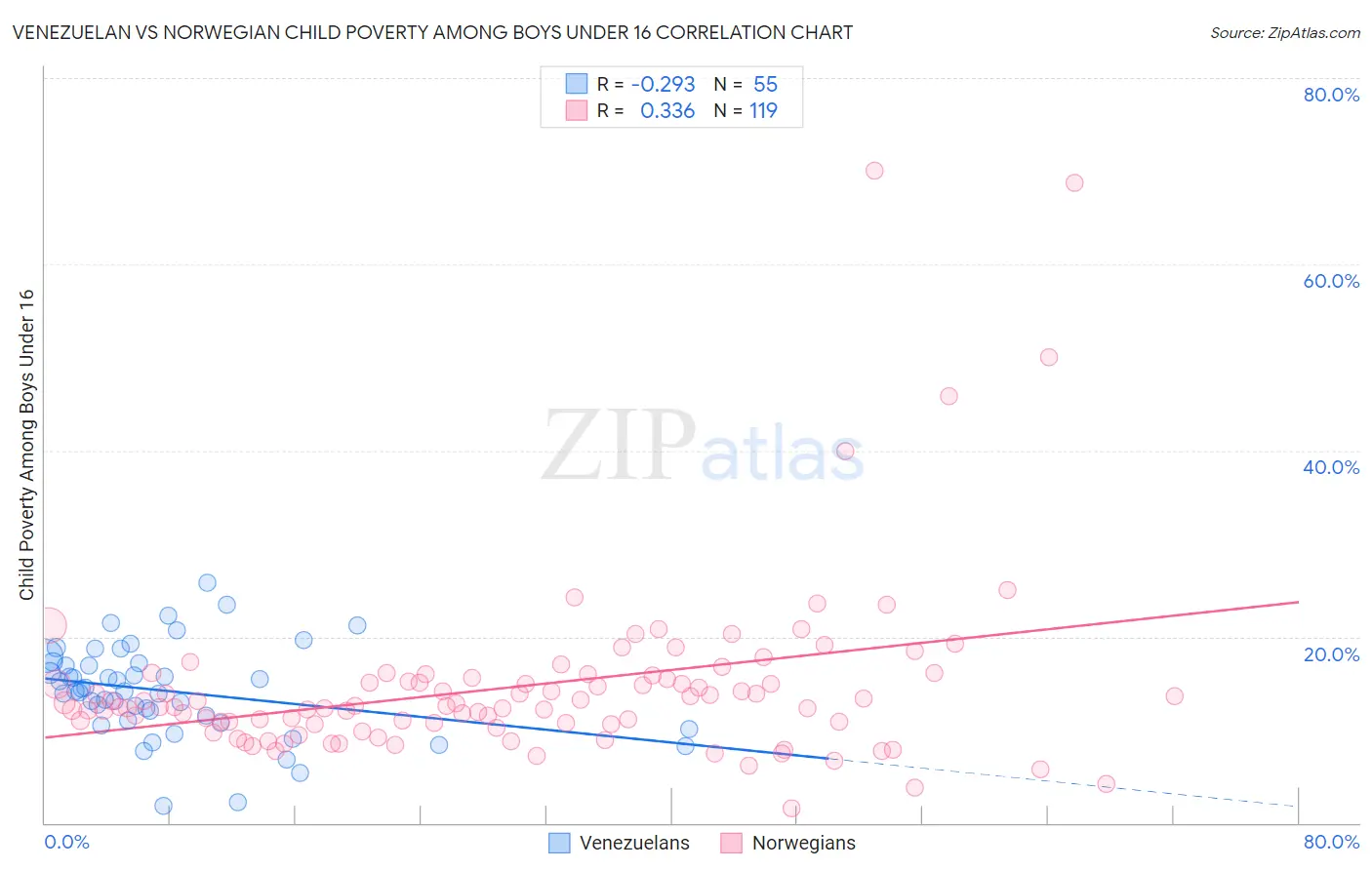 Venezuelan vs Norwegian Child Poverty Among Boys Under 16