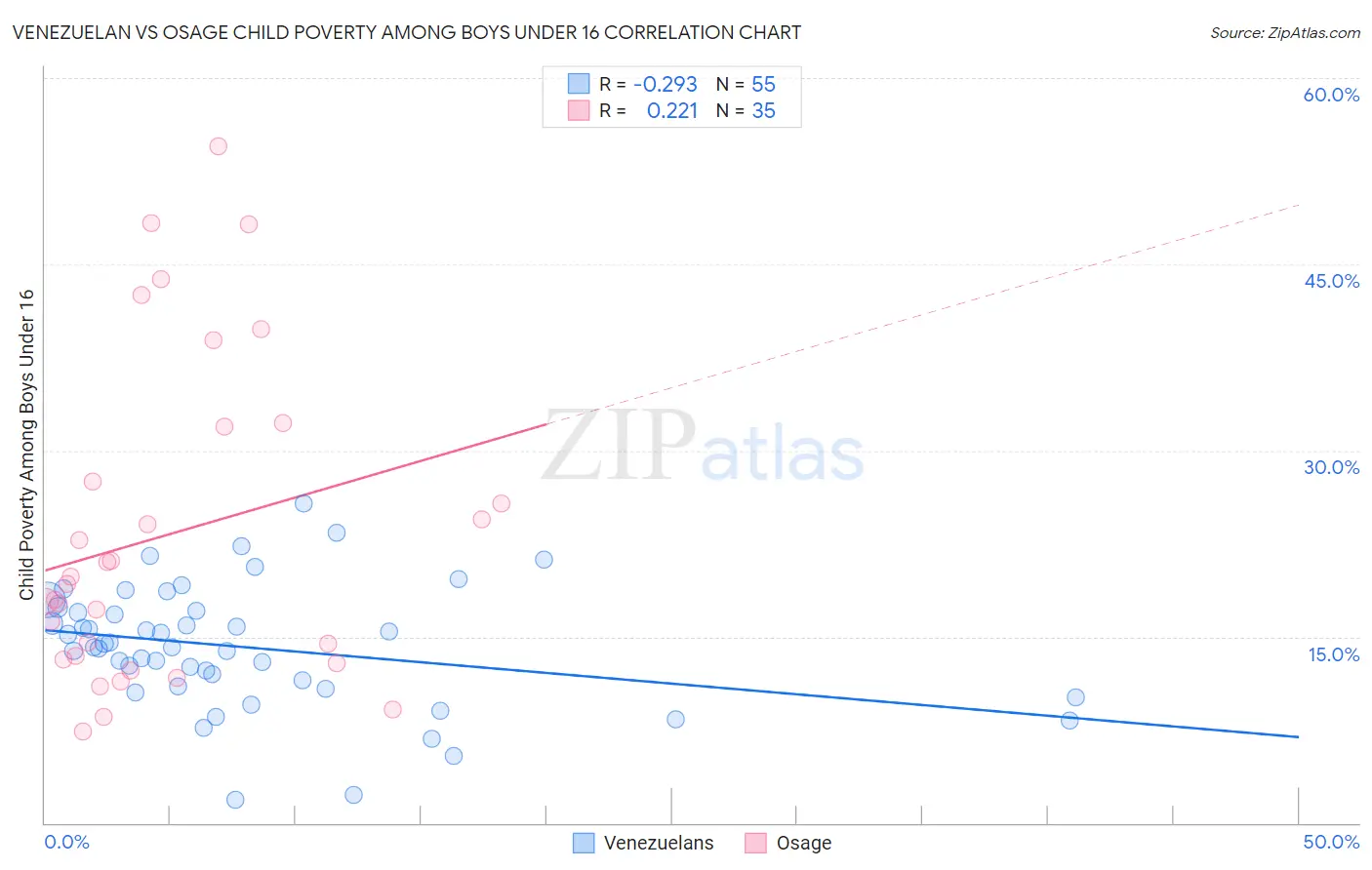 Venezuelan vs Osage Child Poverty Among Boys Under 16