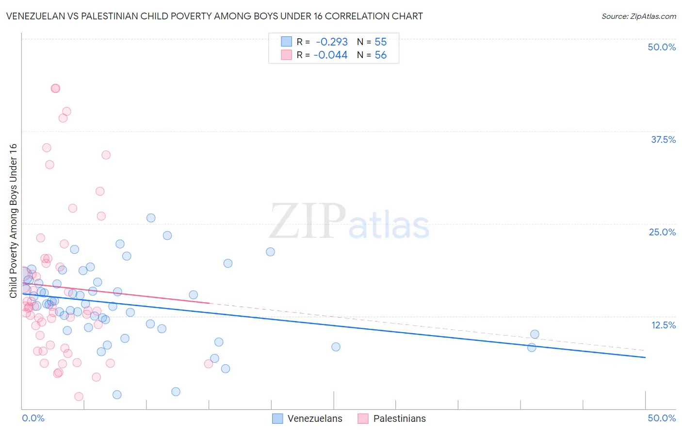 Venezuelan vs Palestinian Child Poverty Among Boys Under 16