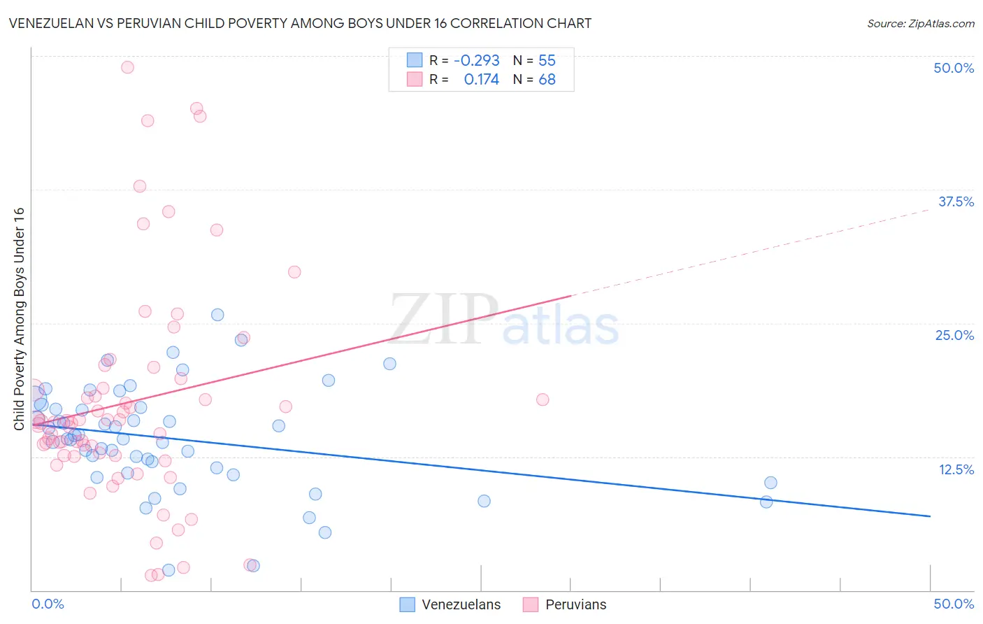 Venezuelan vs Peruvian Child Poverty Among Boys Under 16