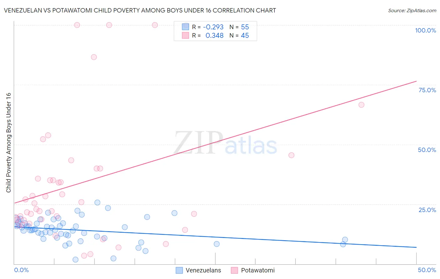 Venezuelan vs Potawatomi Child Poverty Among Boys Under 16