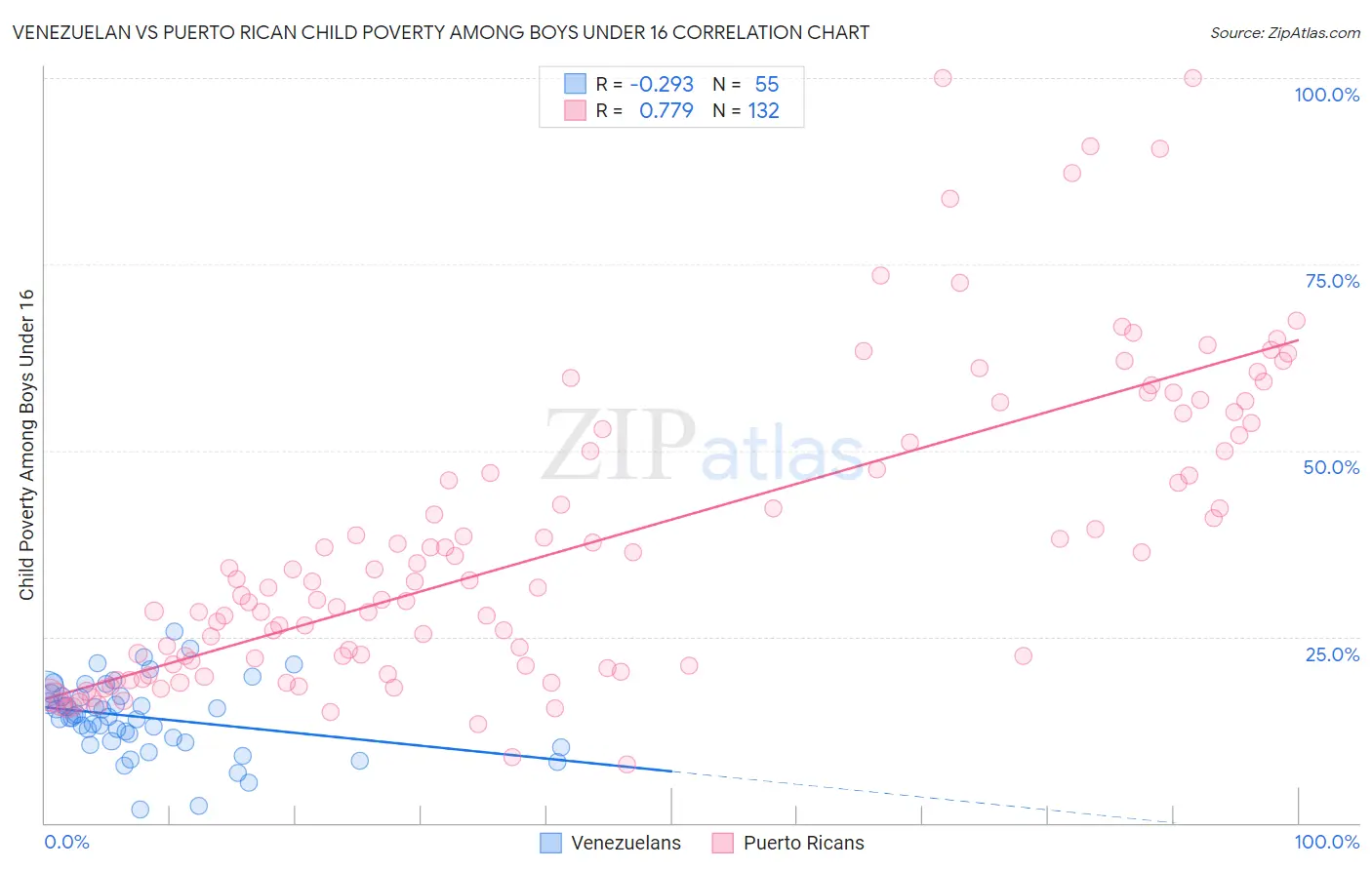 Venezuelan vs Puerto Rican Child Poverty Among Boys Under 16