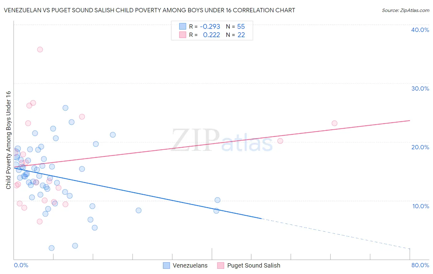 Venezuelan vs Puget Sound Salish Child Poverty Among Boys Under 16