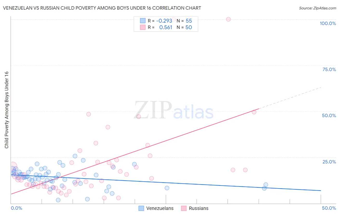 Venezuelan vs Russian Child Poverty Among Boys Under 16