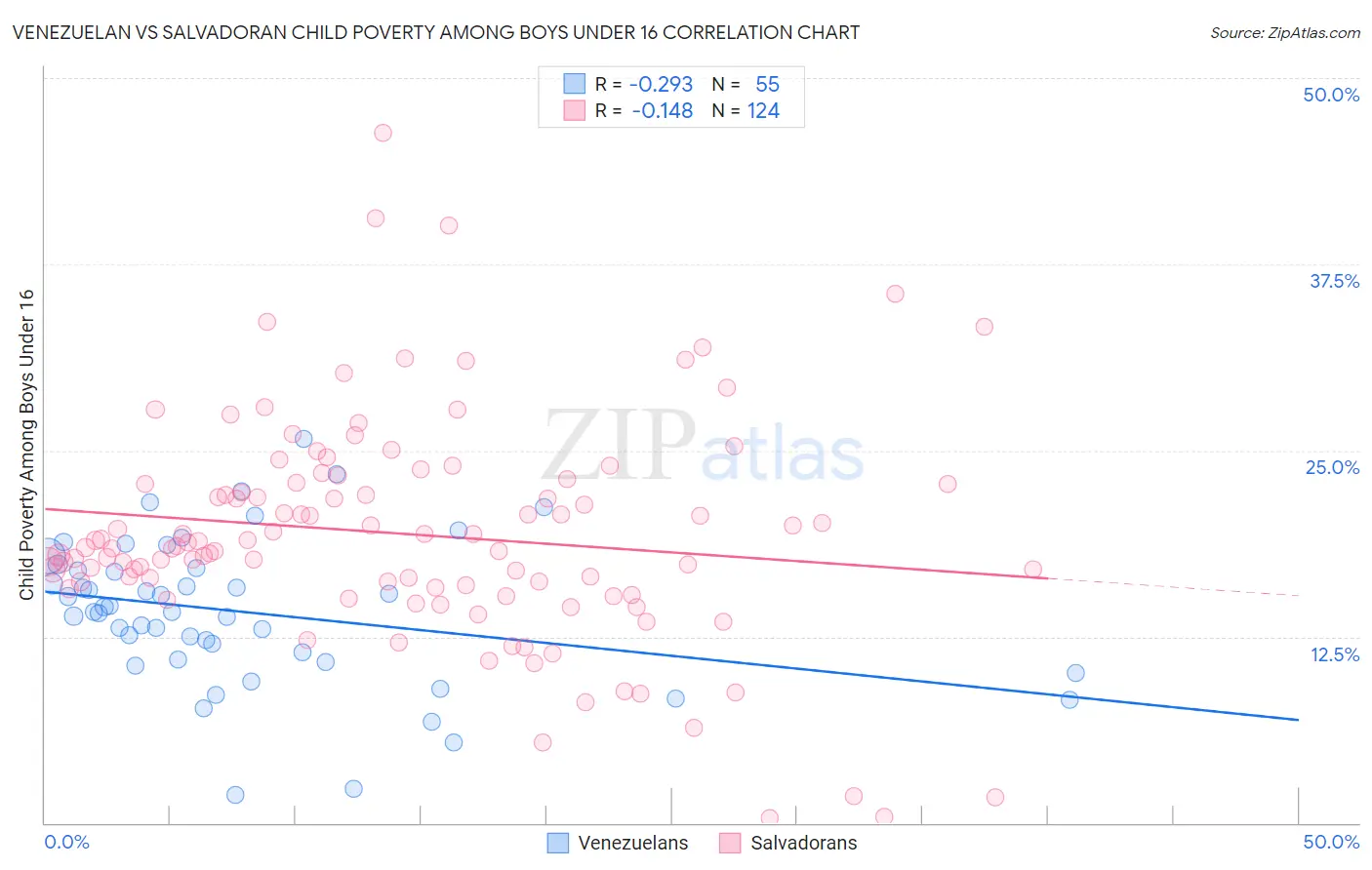 Venezuelan vs Salvadoran Child Poverty Among Boys Under 16