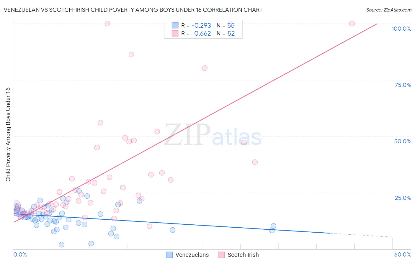 Venezuelan vs Scotch-Irish Child Poverty Among Boys Under 16