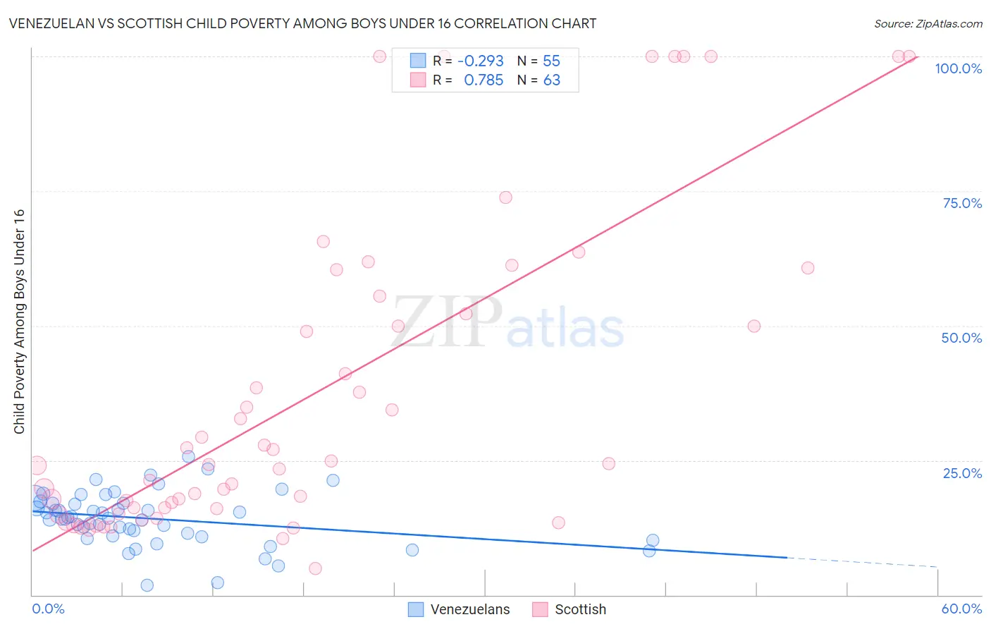 Venezuelan vs Scottish Child Poverty Among Boys Under 16