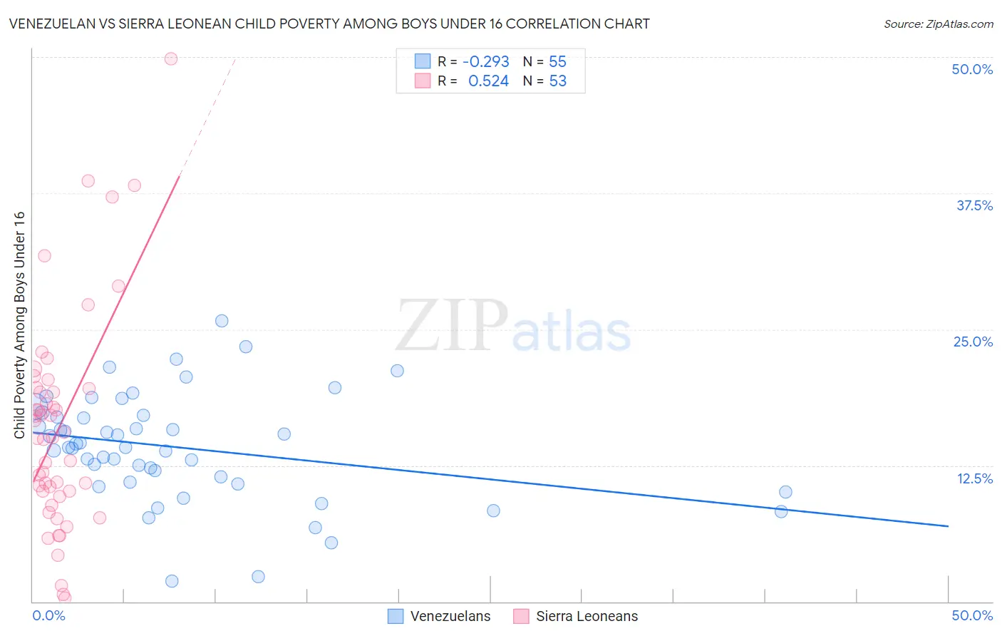 Venezuelan vs Sierra Leonean Child Poverty Among Boys Under 16