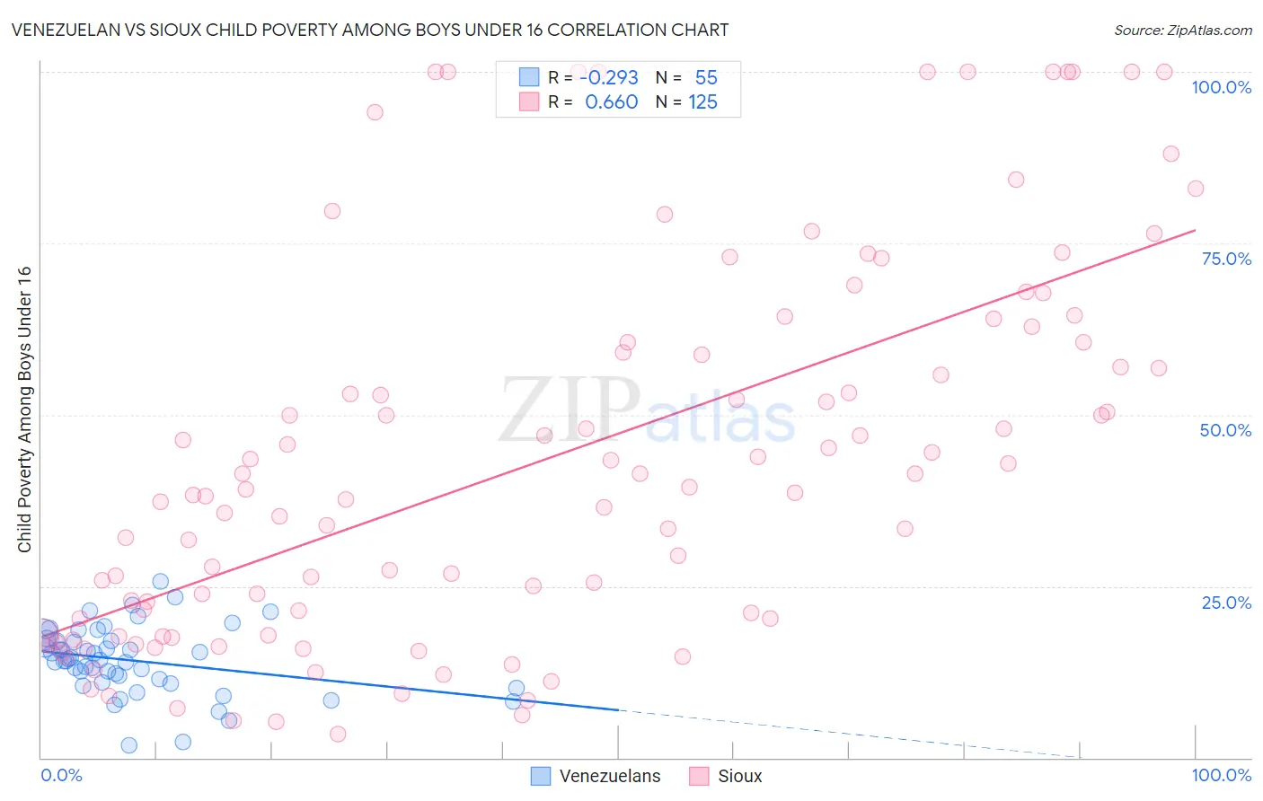 Venezuelan vs Sioux Child Poverty Among Boys Under 16