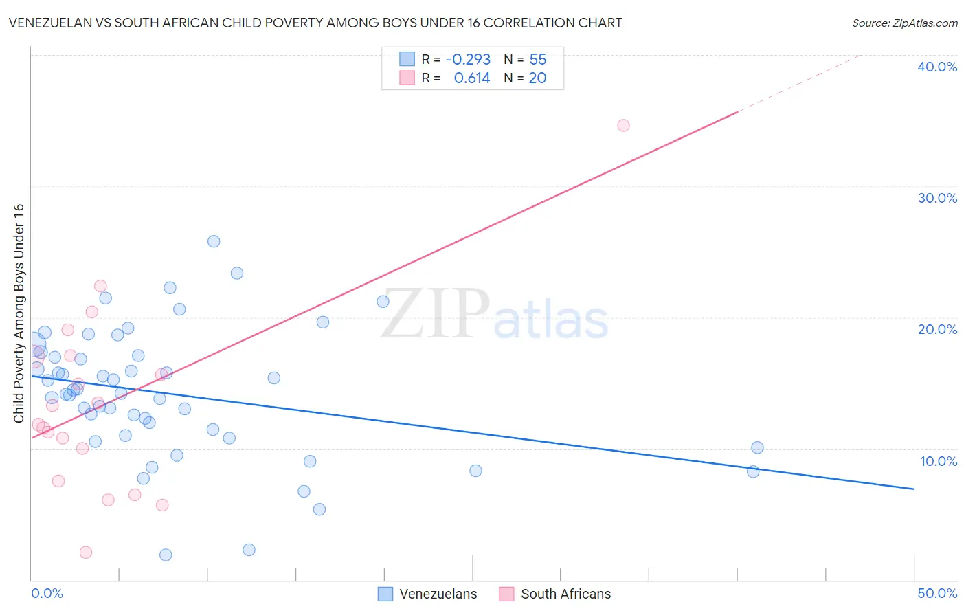 Venezuelan vs South African Child Poverty Among Boys Under 16