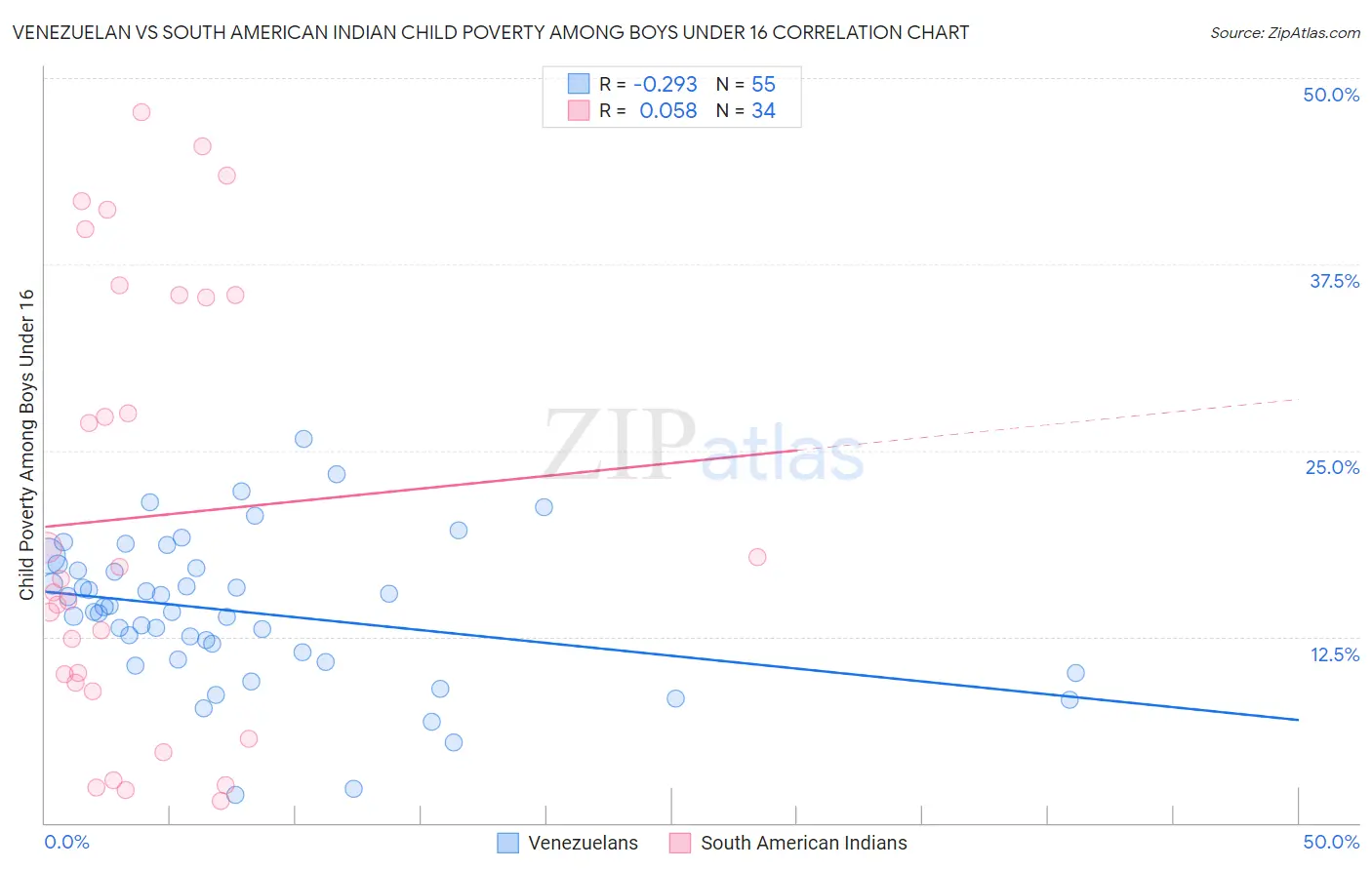 Venezuelan vs South American Indian Child Poverty Among Boys Under 16