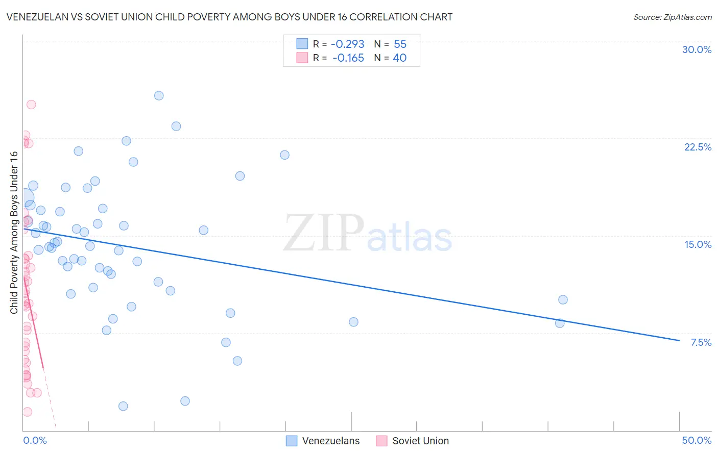 Venezuelan vs Soviet Union Child Poverty Among Boys Under 16