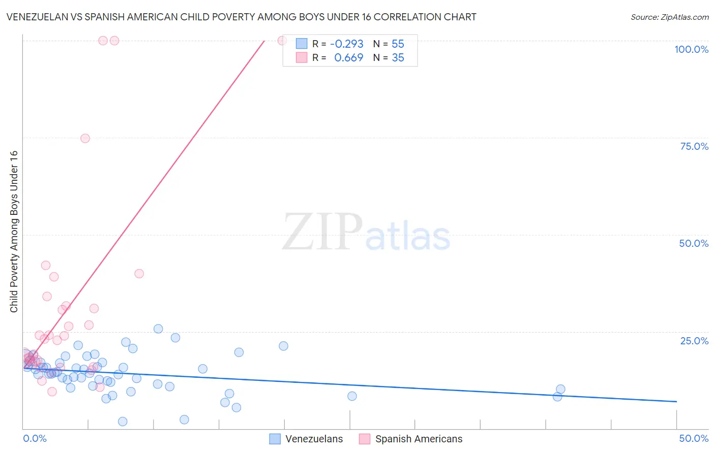 Venezuelan vs Spanish American Child Poverty Among Boys Under 16