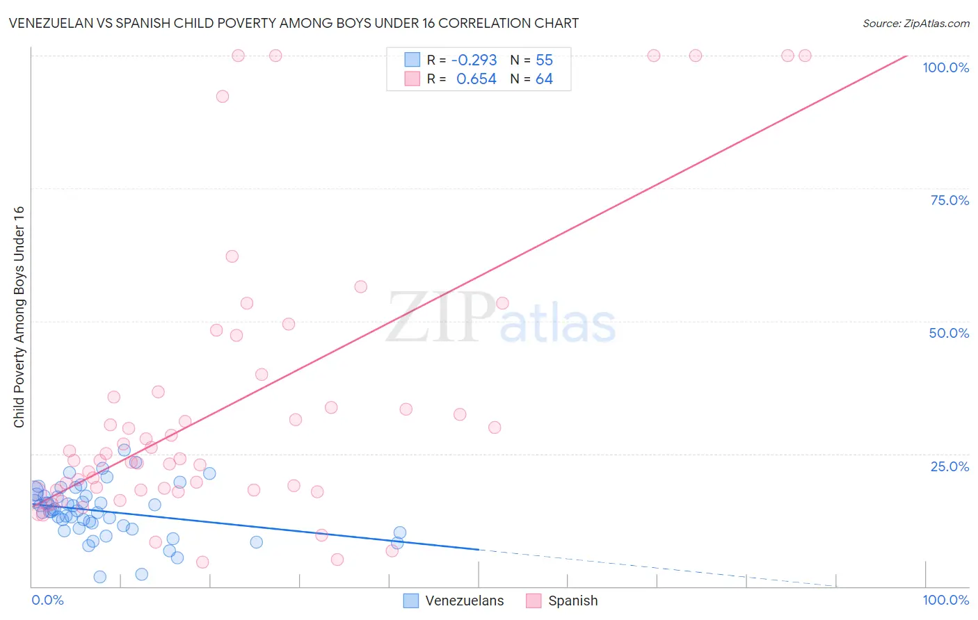 Venezuelan vs Spanish Child Poverty Among Boys Under 16