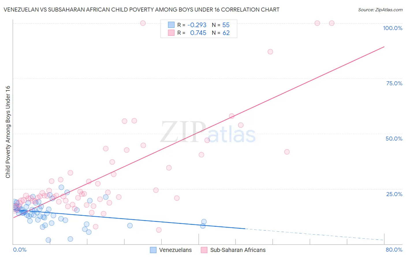Venezuelan vs Subsaharan African Child Poverty Among Boys Under 16