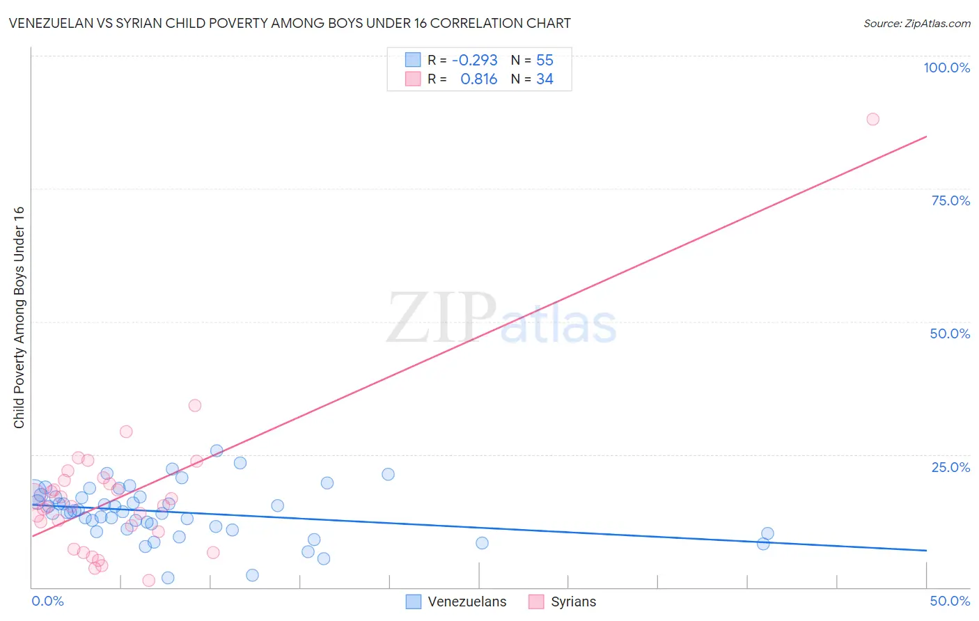 Venezuelan vs Syrian Child Poverty Among Boys Under 16