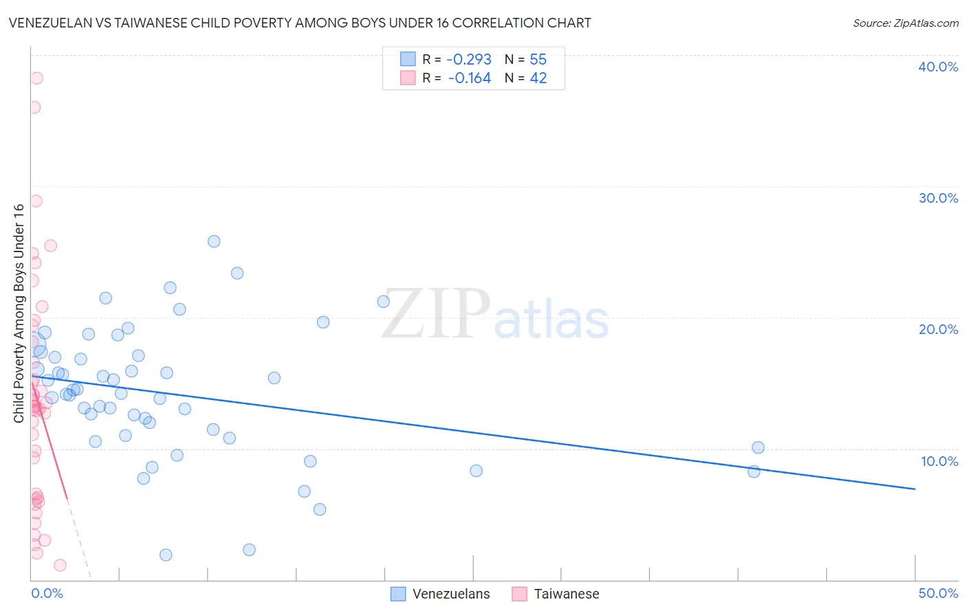 Venezuelan vs Taiwanese Child Poverty Among Boys Under 16