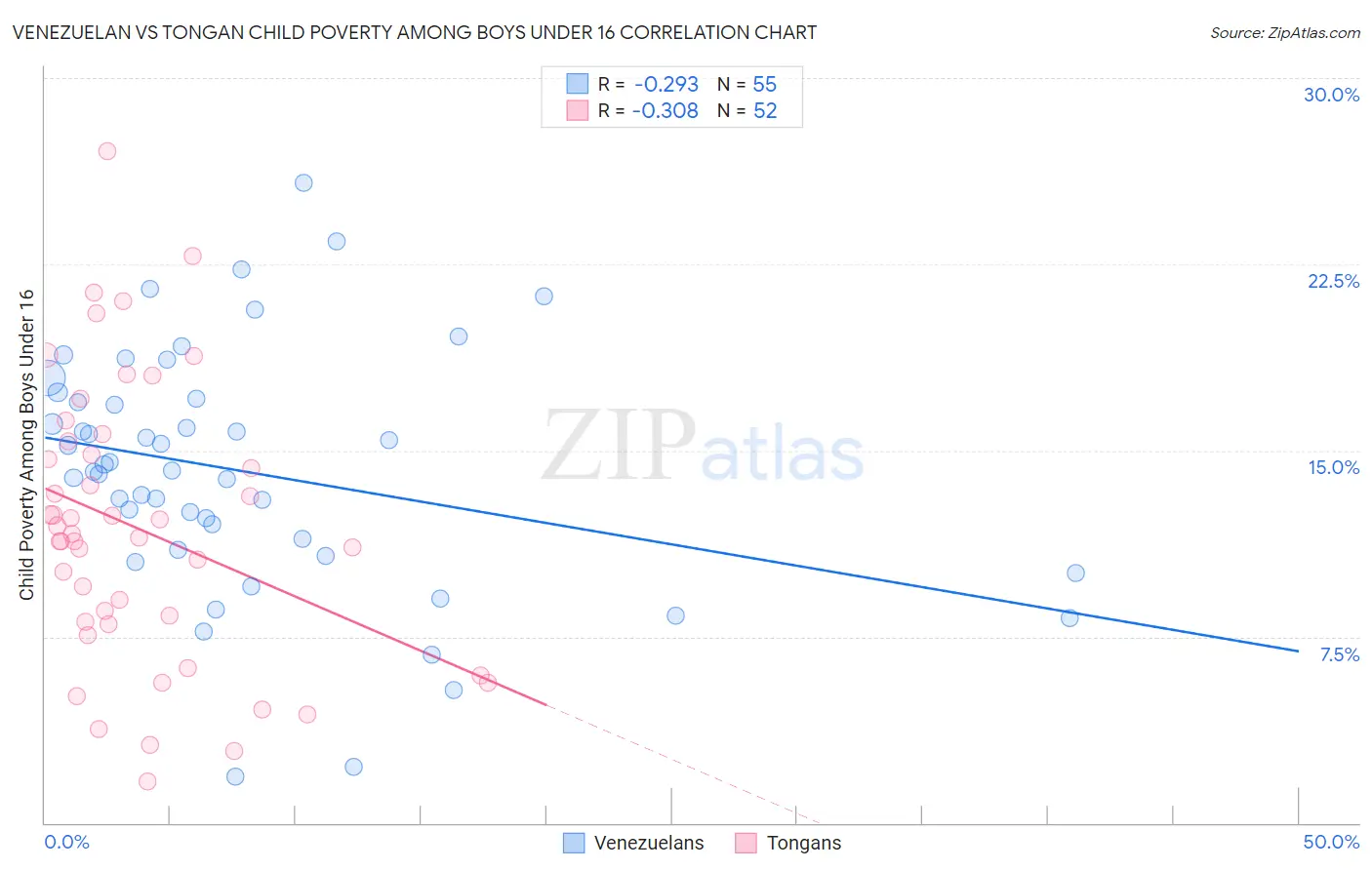 Venezuelan vs Tongan Child Poverty Among Boys Under 16