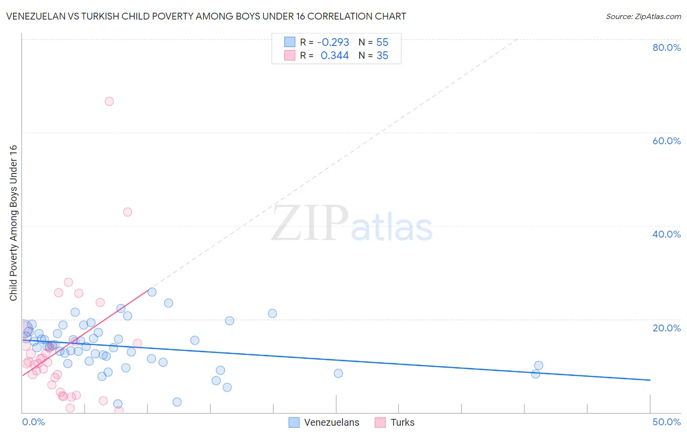 Venezuelan vs Turkish Child Poverty Among Boys Under 16