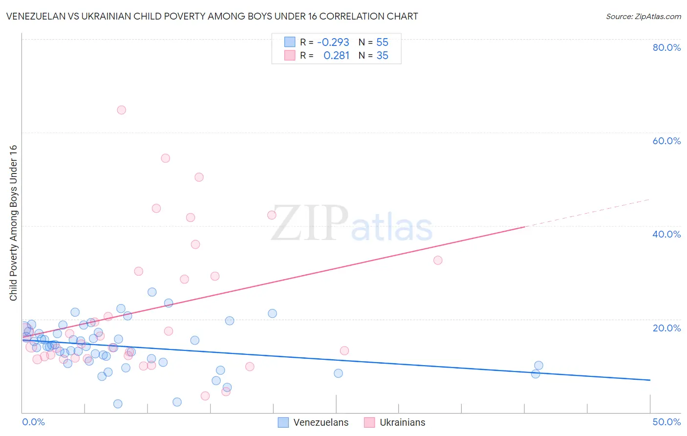 Venezuelan vs Ukrainian Child Poverty Among Boys Under 16