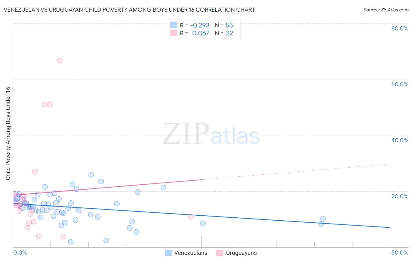 Venezuelan vs Uruguayan Child Poverty Among Boys Under 16