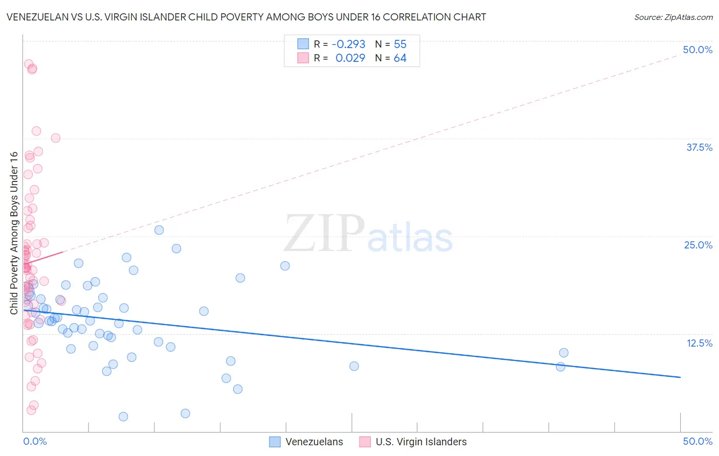 Venezuelan vs U.S. Virgin Islander Child Poverty Among Boys Under 16