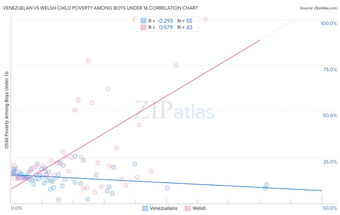 Venezuelan vs Welsh Child Poverty Among Boys Under 16