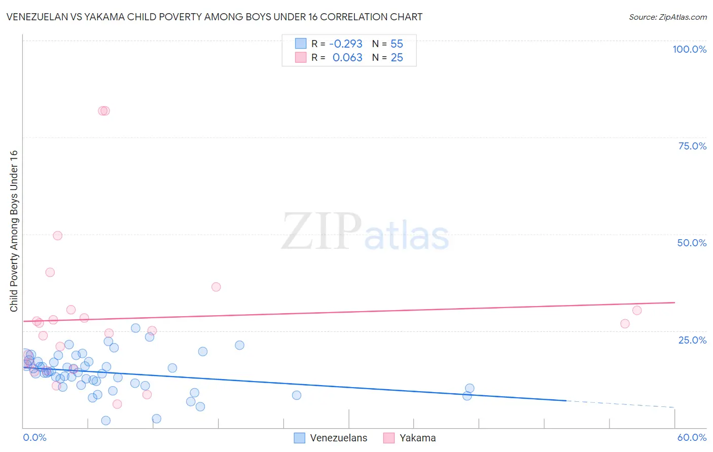 Venezuelan vs Yakama Child Poverty Among Boys Under 16