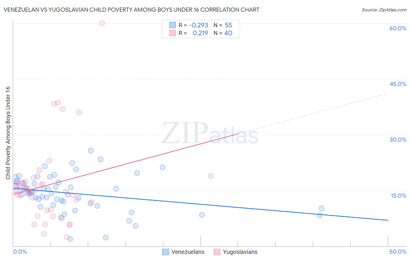 Venezuelan vs Yugoslavian Child Poverty Among Boys Under 16