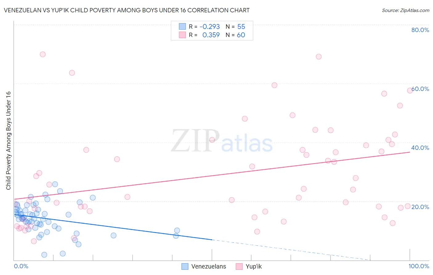 Venezuelan vs Yup'ik Child Poverty Among Boys Under 16