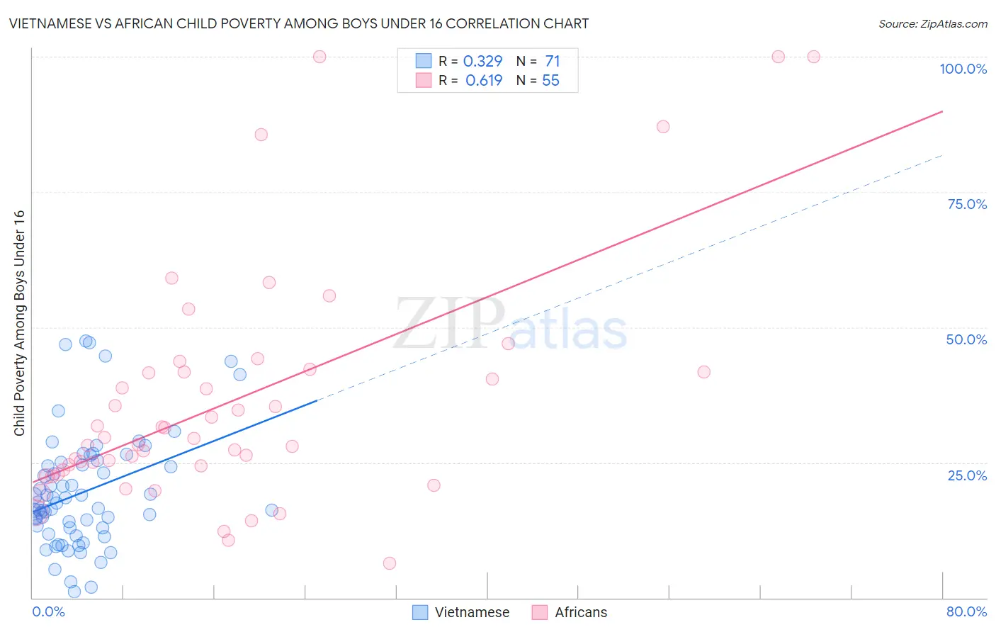 Vietnamese vs African Child Poverty Among Boys Under 16