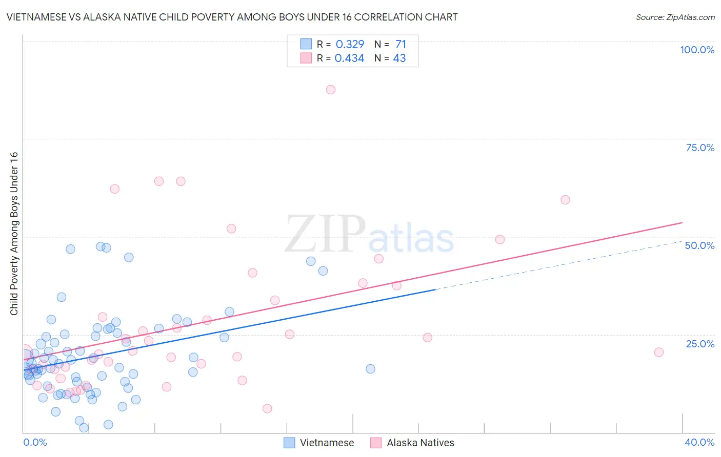 Vietnamese vs Alaska Native Child Poverty Among Boys Under 16