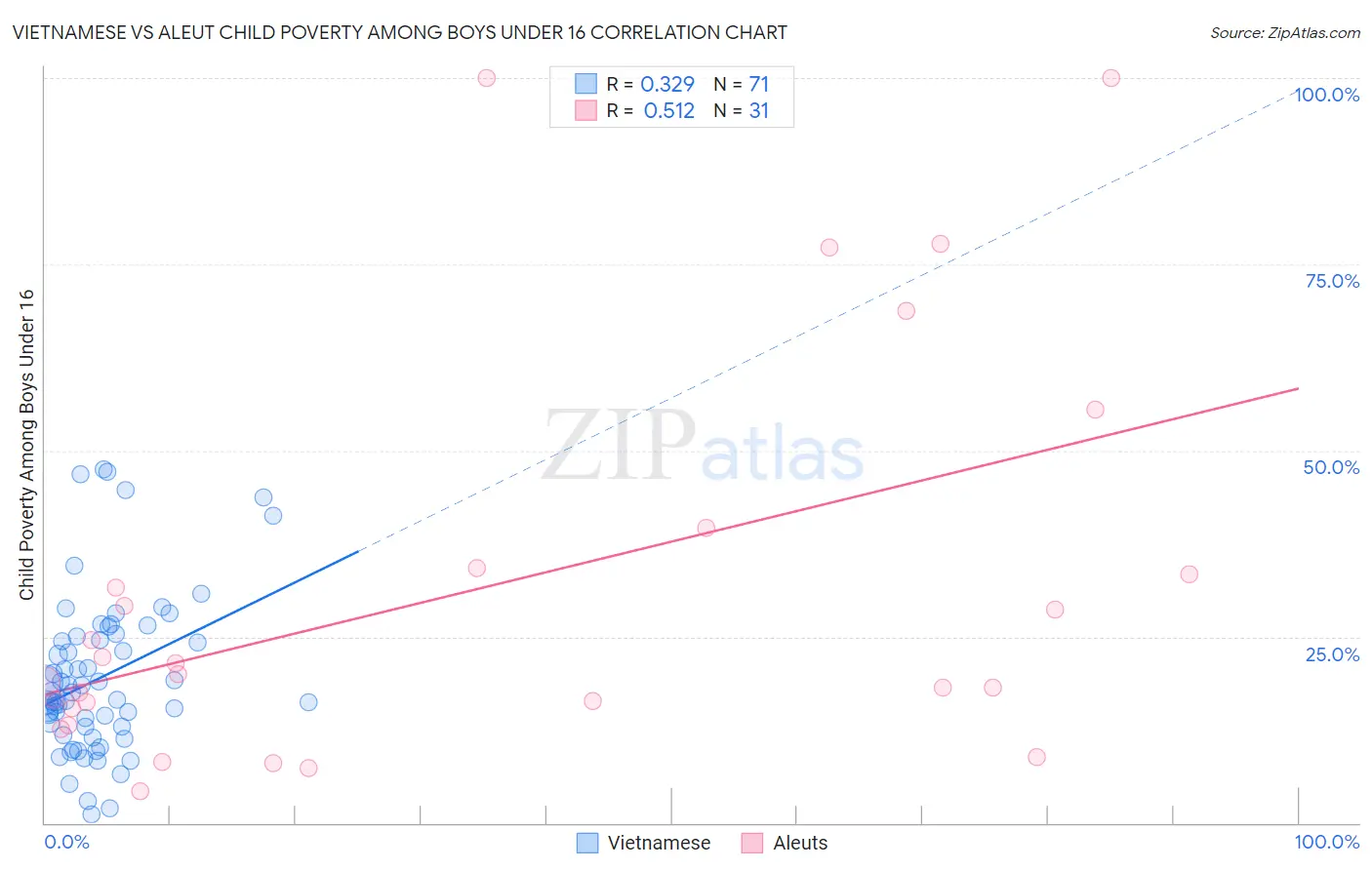 Vietnamese vs Aleut Child Poverty Among Boys Under 16