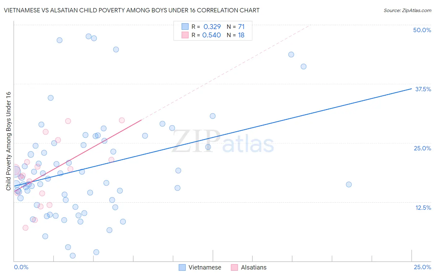 Vietnamese vs Alsatian Child Poverty Among Boys Under 16