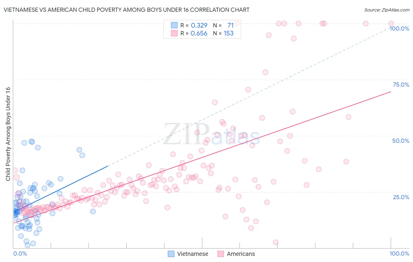 Vietnamese vs American Child Poverty Among Boys Under 16