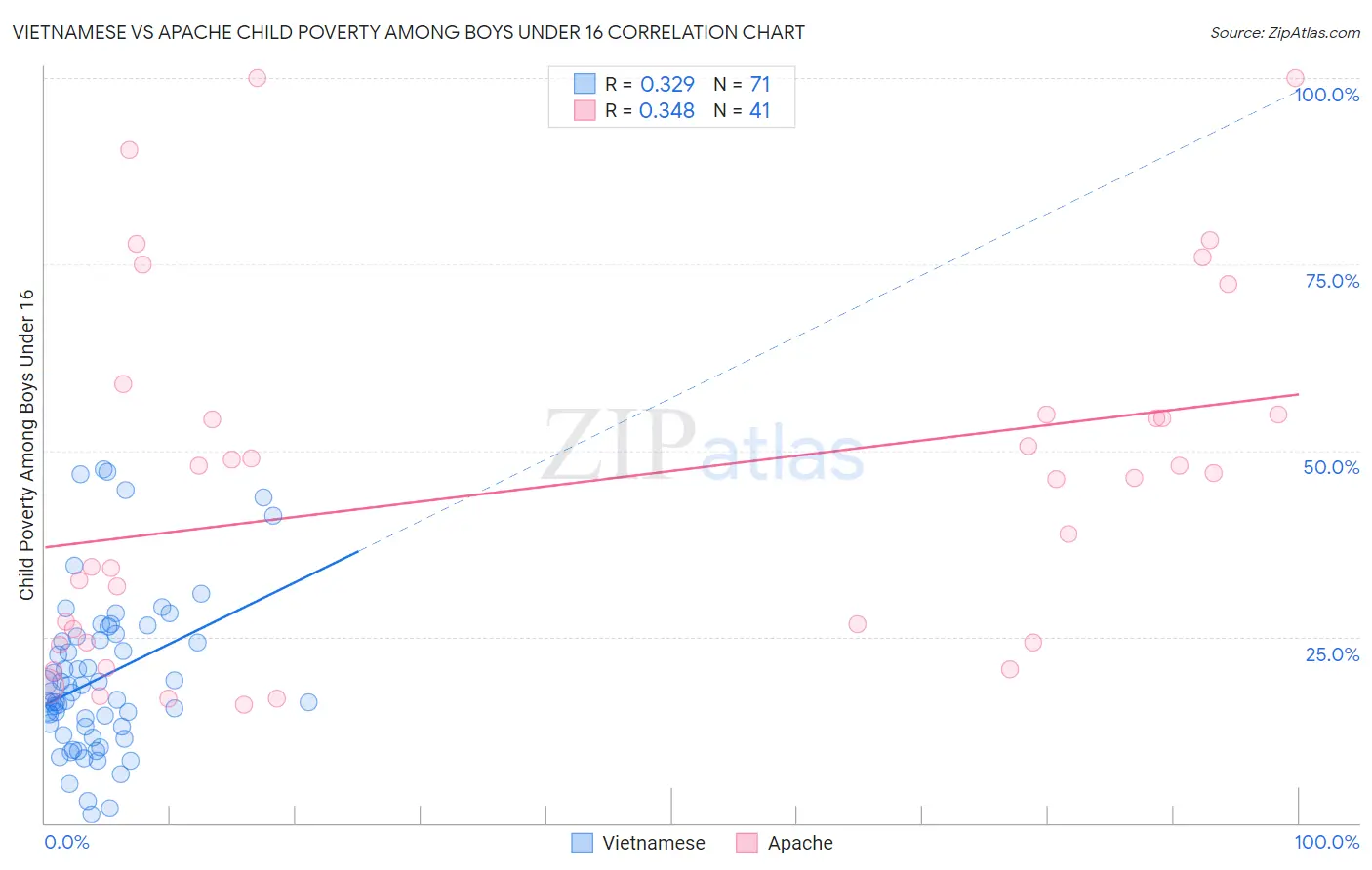 Vietnamese vs Apache Child Poverty Among Boys Under 16