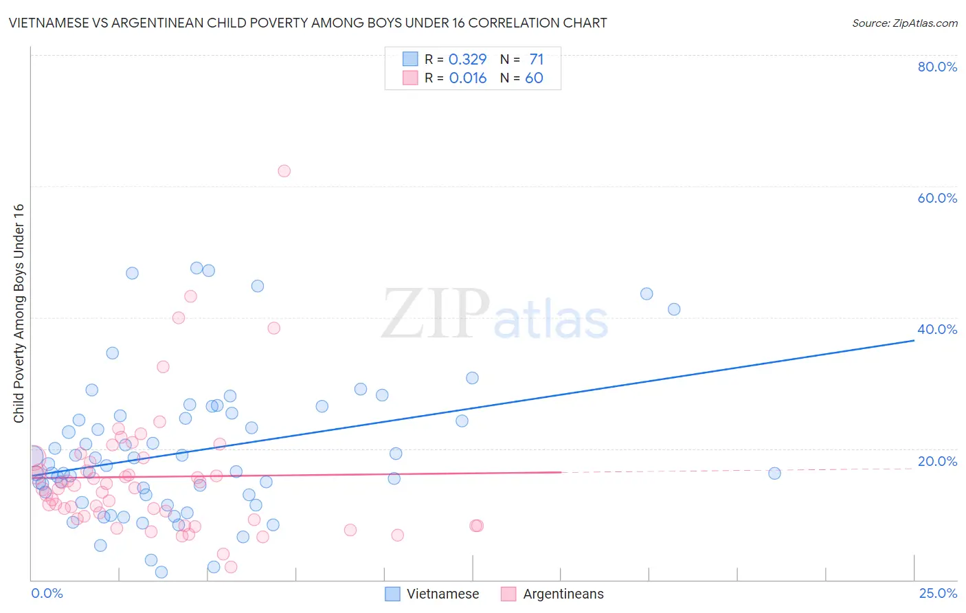 Vietnamese vs Argentinean Child Poverty Among Boys Under 16