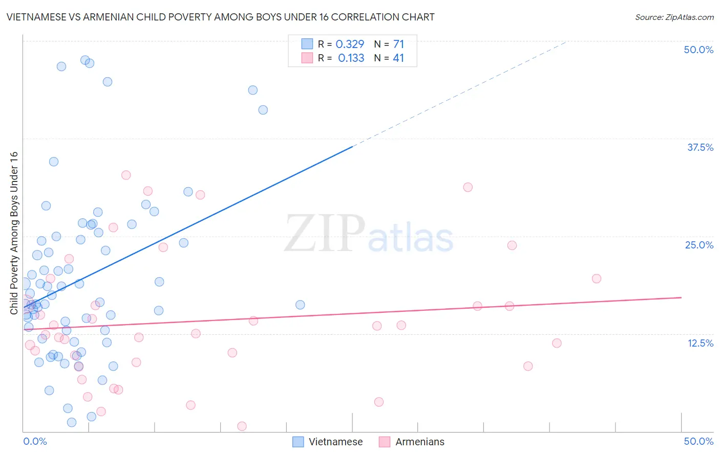 Vietnamese vs Armenian Child Poverty Among Boys Under 16