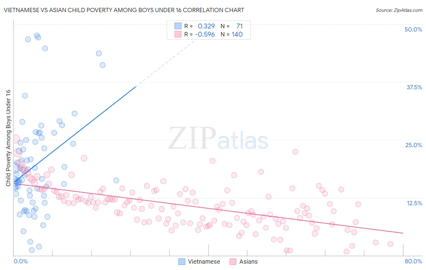 Vietnamese vs Asian Child Poverty Among Boys Under 16