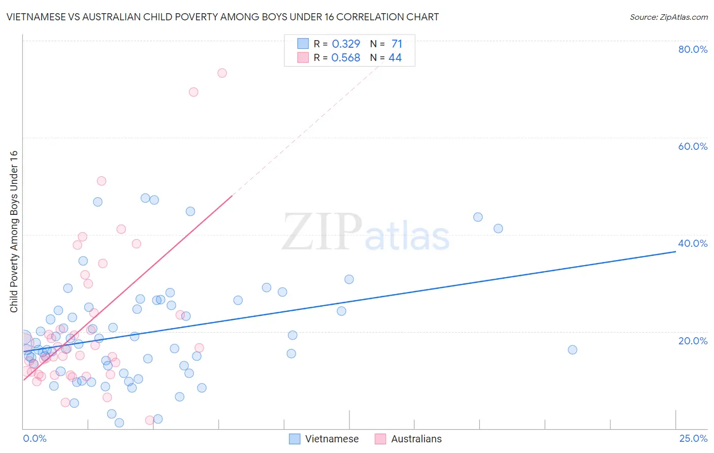 Vietnamese vs Australian Child Poverty Among Boys Under 16