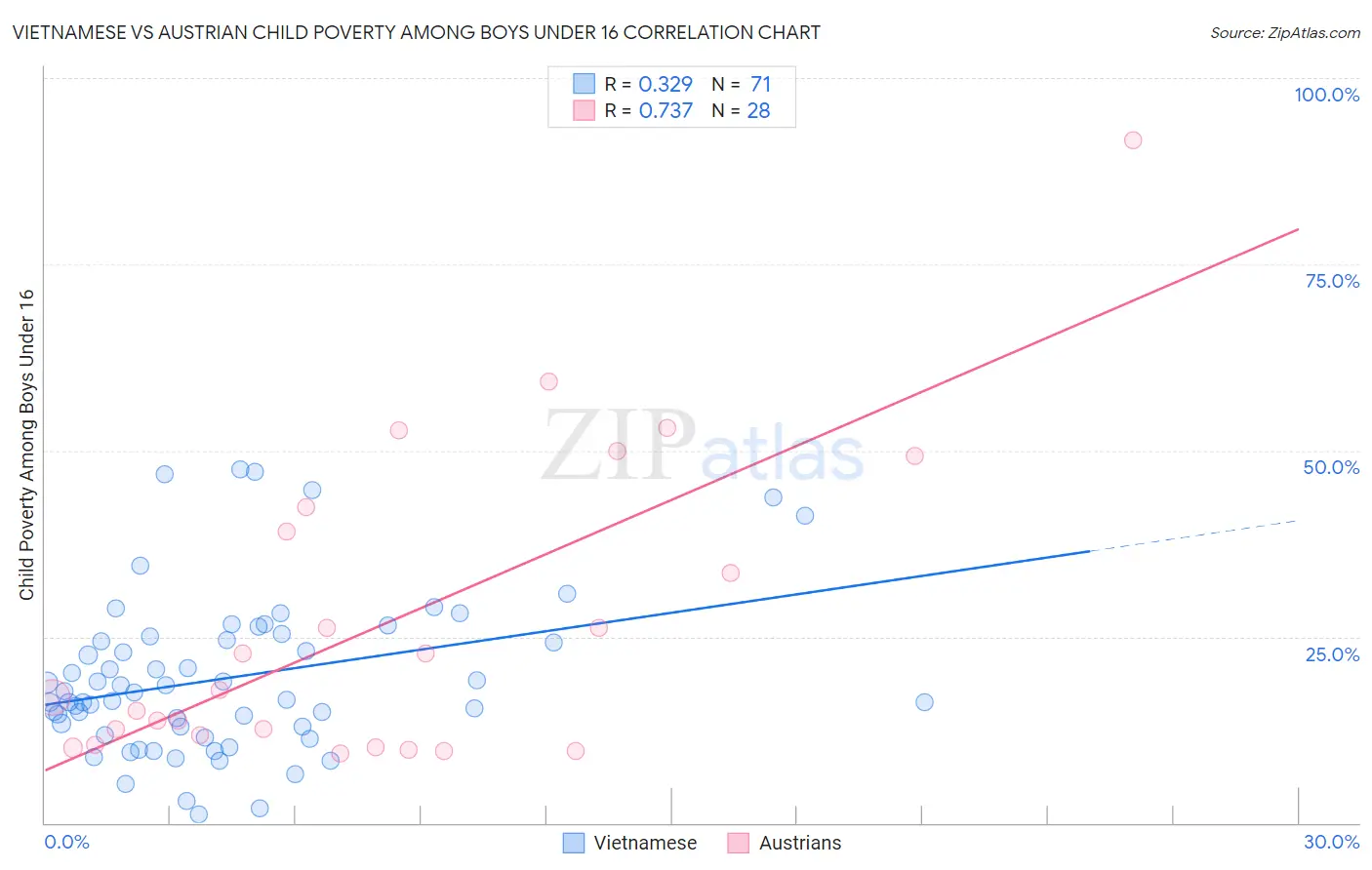 Vietnamese vs Austrian Child Poverty Among Boys Under 16