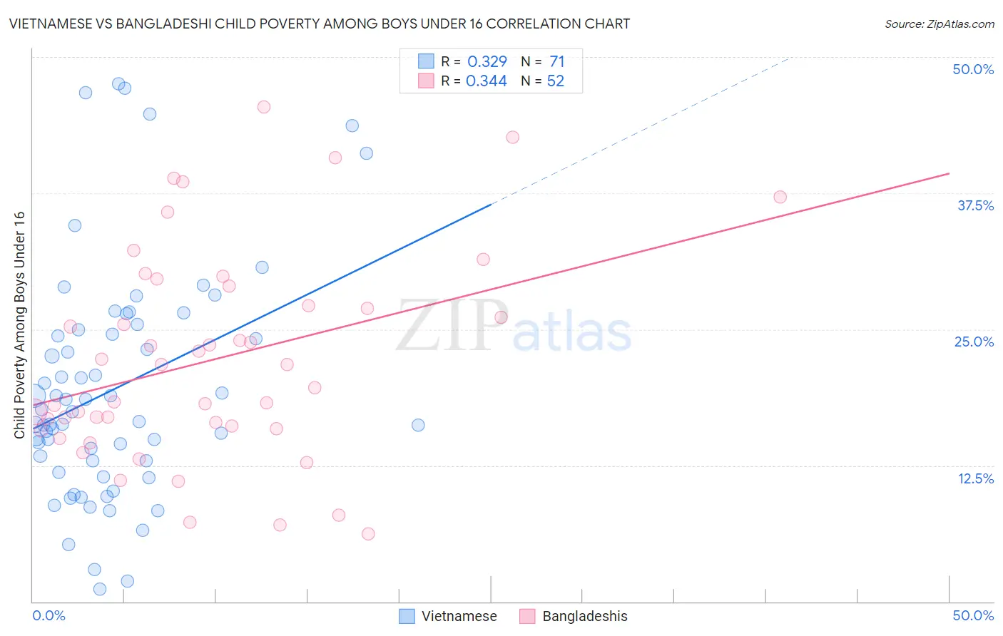 Vietnamese vs Bangladeshi Child Poverty Among Boys Under 16