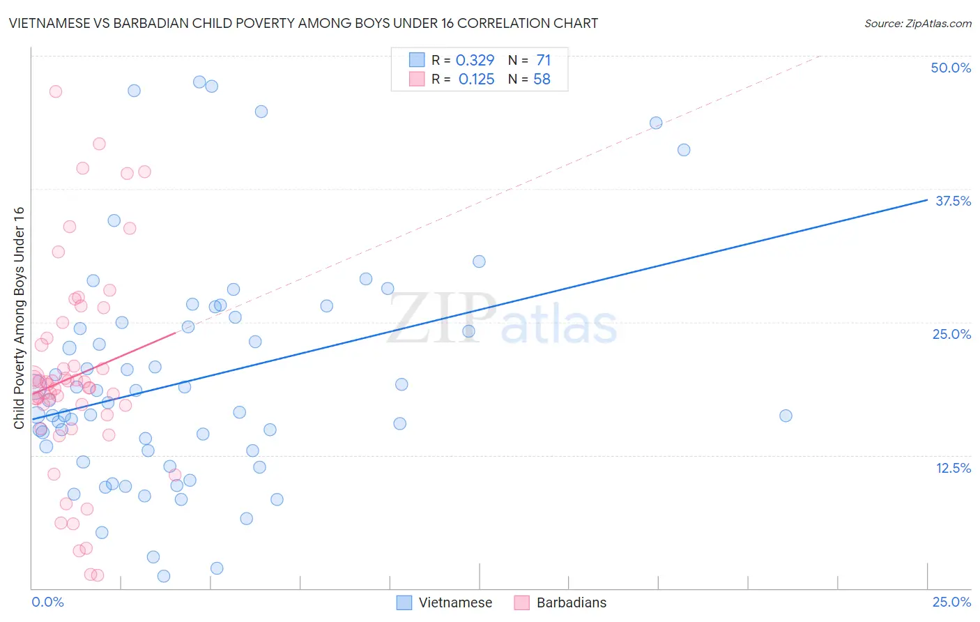 Vietnamese vs Barbadian Child Poverty Among Boys Under 16