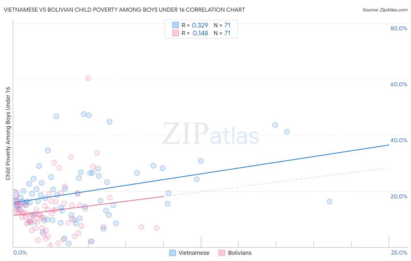Vietnamese vs Bolivian Child Poverty Among Boys Under 16