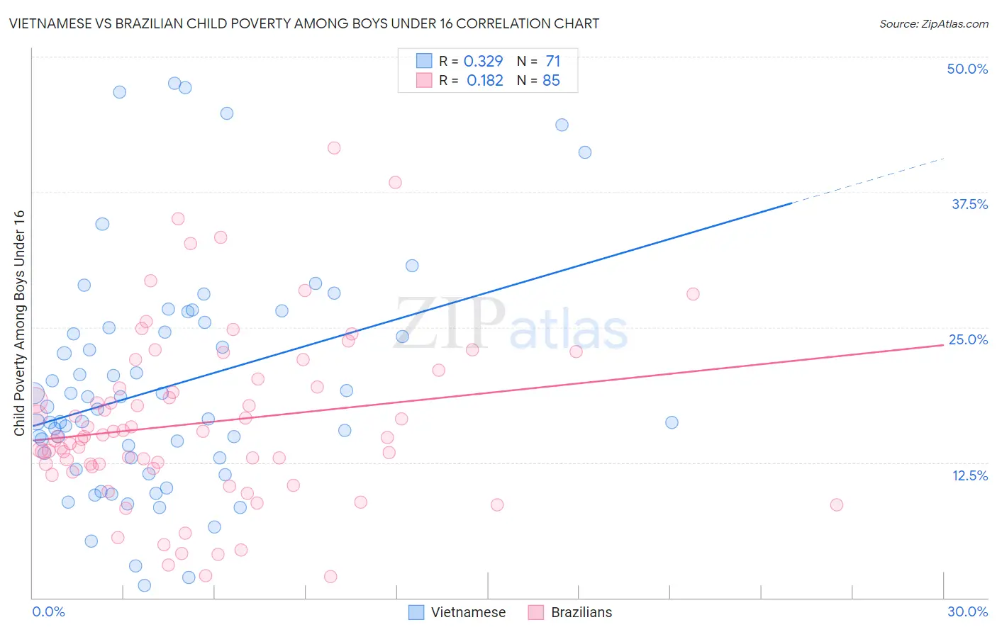 Vietnamese vs Brazilian Child Poverty Among Boys Under 16