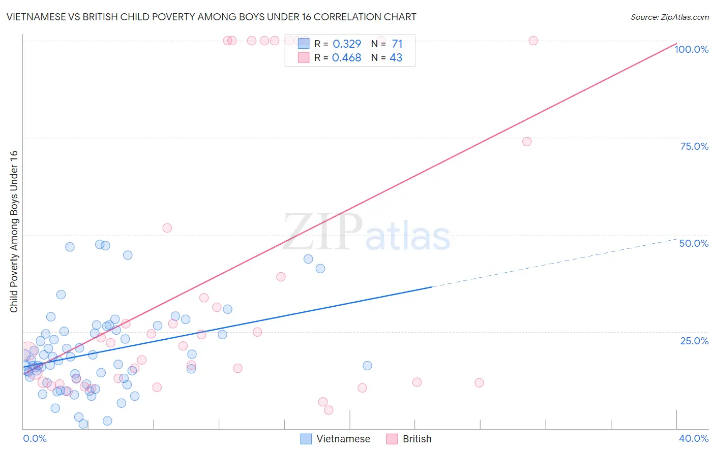 Vietnamese vs British Child Poverty Among Boys Under 16